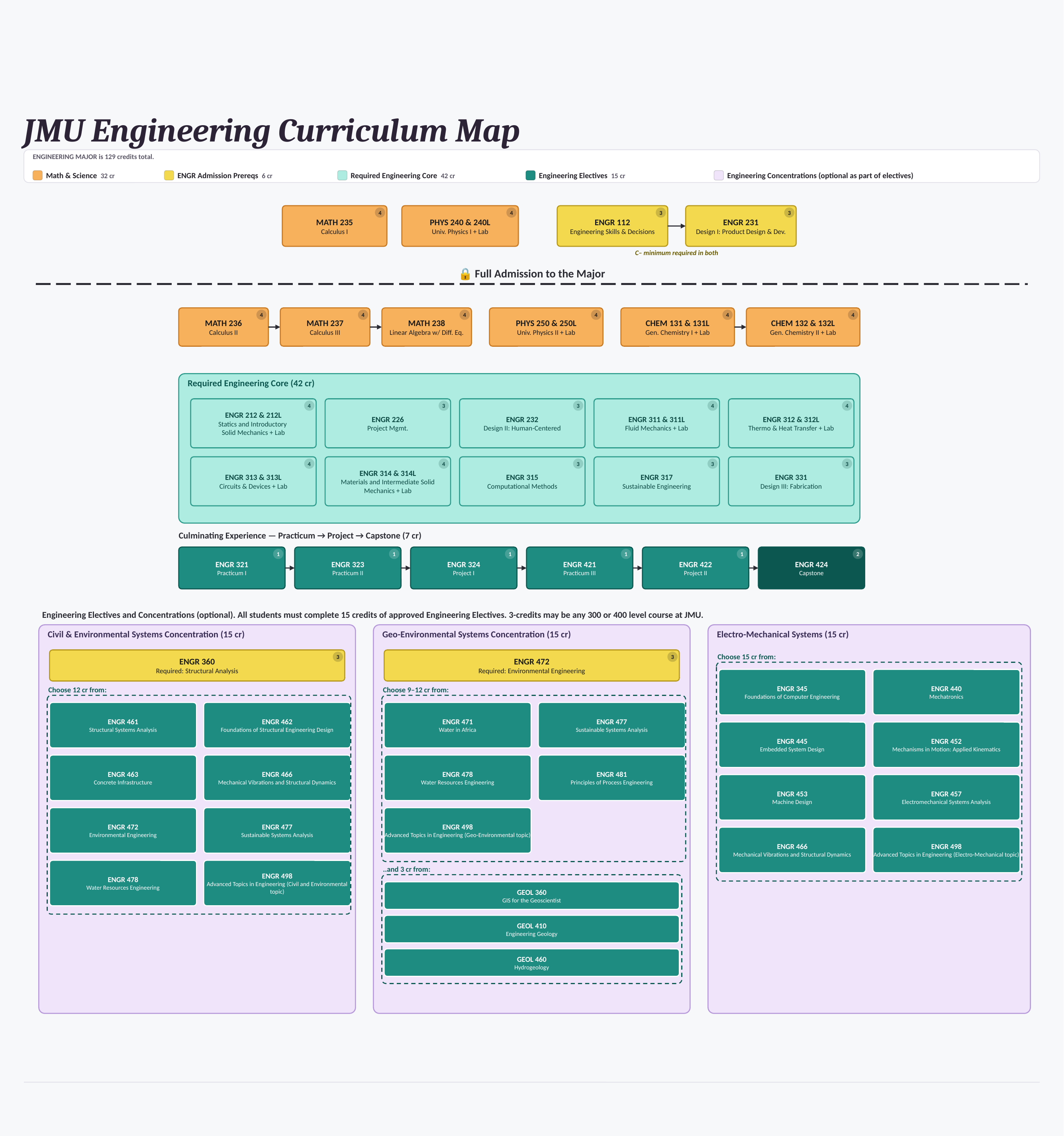 JMU Engineering B.S. curriculum map